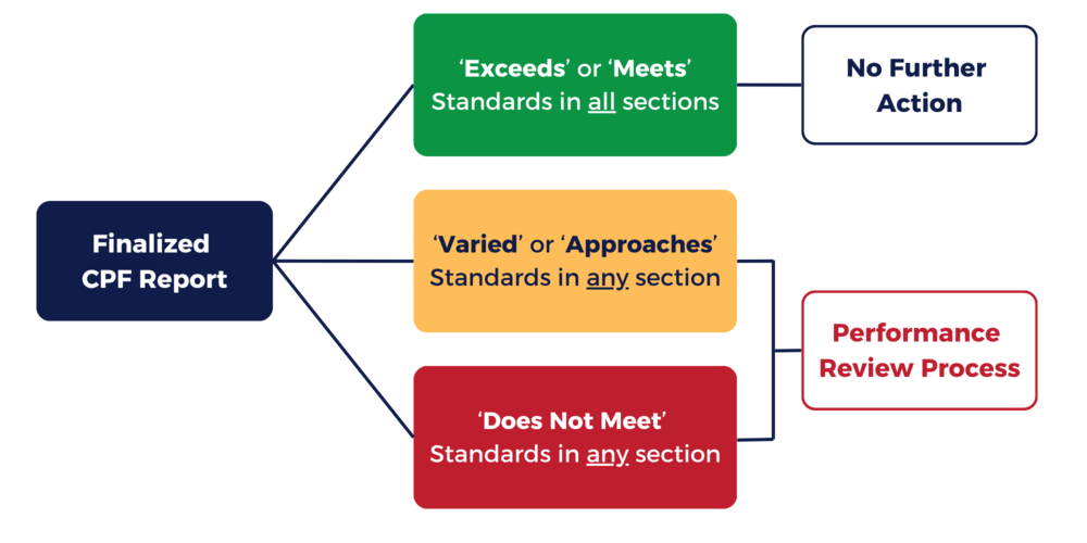 Performance Review Process Flowchart 1.png